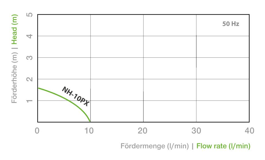 Panword čerapdlo s magnetickou spojkou výkonová křivka 10 PX Create Flow